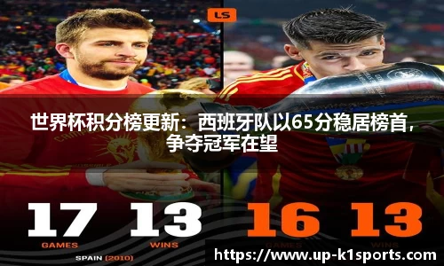 世界杯积分榜更新：西班牙队以65分稳居榜首，争夺冠军在望